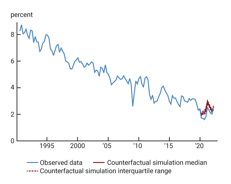 Figure 2, panel C is a line chart showing the 30-year Treasury yield over the period 1990–2022, together with the simulated series in the counterfactual exercise over the period 2020–22.
