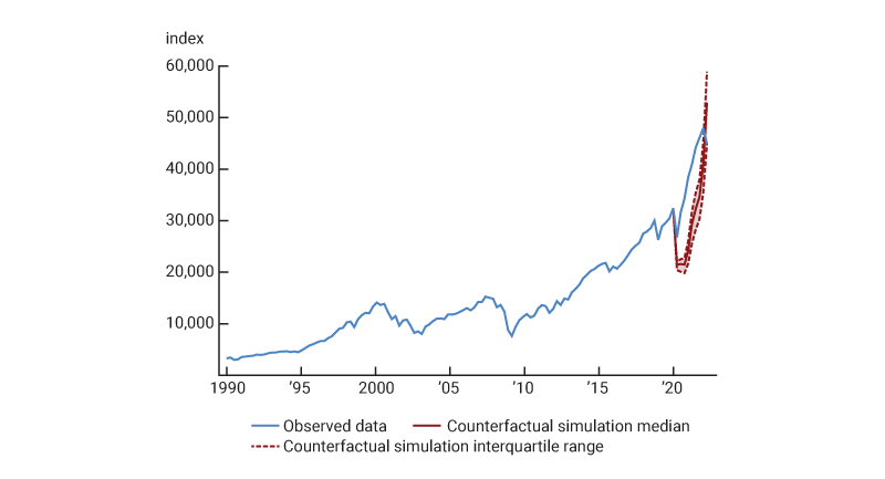 Figure 3 is a line chart showing the FT Wilshire 5000 stock index over the period 1990–2022, together with the simulated series in the counterfactual exercise over the period 2020–22.