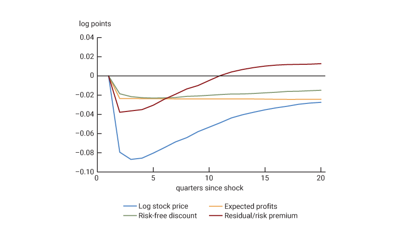 Figure 4 is a line chart showing the responses of equity prices and their three components to a 25 basis point positive monetary policy shock over the subsequent 20 quarters, as estimated by the model.