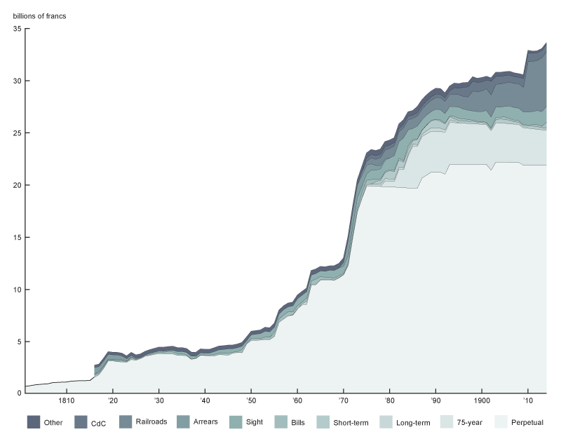 Figure 1 is a time-series graph showing the evolution of French public debt from 1801 to 1914, by type of debt.