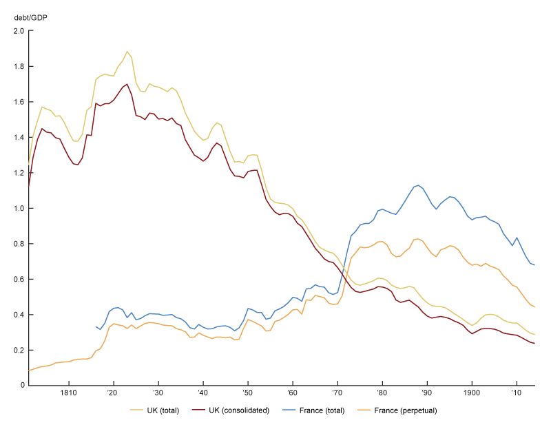 Figure 2 is a time-series graph comparing the debt-to-GDP ratios in France and the United Kingdom from 1801 to 1914.