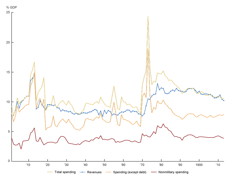 Figure 3 is a time-series graph showing revenues, nonmilitary spending, spending except debt, and total spending in France from 1801 to 1913.