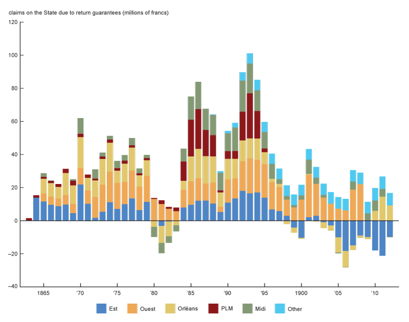 Figure 5 is a time-series graph showing the claims of the French railways companies on the state through the return guarantee scheme from 1863 to 1913.