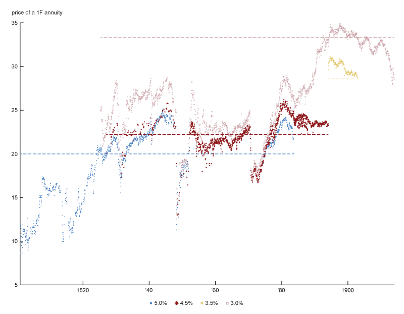 Figure 6 is a time-series graph showing the market price of a 1F perpetual annuity depending on its type from 1801 to 1913.