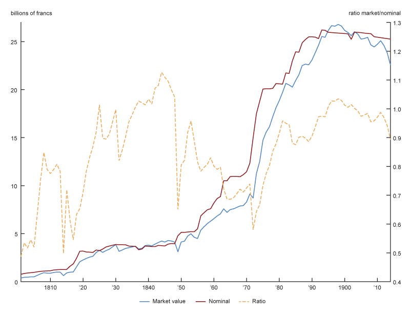 Figure 7 is a time-series graph comparing the nominal and market value of the total stock perpetual annuities from 1801 to 1913.