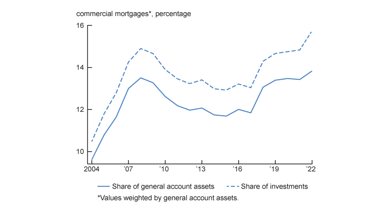 Figure 1 is a line chart showing life insurers’ holdings of commercial mortgage loans as a share of general account assets and investments between 2004 and 2022.  The two lines follow a similar trend, but CRE loans as a share of investments is always higher by roughly one and half percentage points. In the pre-crisis period, the investment share line increases from roughly ten percentages points in 2004 to nearly fifteen percentage points in 2008. Beginning in 2009 the line begins to fall to a low of roughly 13 percentage in 2011. The line is roughly flat until 2017, when the line begins to shoot up, reaching a high of almost 16 percentage points by 2022.