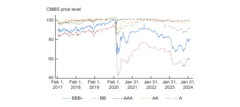 Figure 10 is a two-panel chart. The left panel (panel A) shows a price index of CMBS by rating between February 2017 and January 2024. In panel A, price indices are shown for triple-A, double-A, single-A, triple-B minus, and double-BB rated CMBS. Prices drop rapidly in March of 2020 during the onset of the COVID-19 pandemic with double-B non-investment grade CMBS trading near 40 percent of par, the lowest rated investment grade CMBS, triple-B minus, trading just above 60 percent of par, while A rated and higher CMBS prices fall no more than 15 percent, and AAA-rated CMBS experiencing only minor price declines. CMBS Prices recover substantially for all ratings between March 2020 and January 2022, but then prices deteriorate and approach their COVID-19 lows, before recovering slightly by 2024.