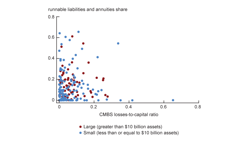 The right-panel (panel B) is a scatter plot that shows the relationship between the insurers’ share of runnable liabilities on the y-axis and the projected CMBS losses as a percent of capital on the x-axis. Individual company losses are plotted and with large insurance companies (greater than $10 billion in assets) plotted as red circles and small insurers (no more than $10 billion in assets). In Panel B, estimated losses are largely concentrated below 10% of insurer capital.