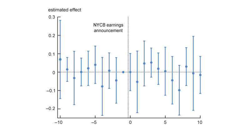 igure 13 is a whisker plot showing the estimated effect of CRE exposure on insurers’ daily stock returns in the 10 days before and after the NYCB earnings announcement. Figure 13 shows that there is no statistically significant estimated effect of CRE exposure on life insurers’ stock returns in the days surrounding the NYCB earnings event.