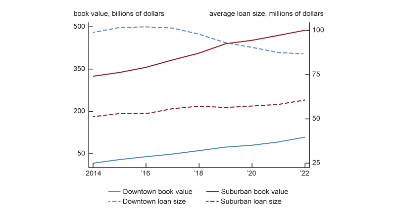 Figure 2 is a line graph with a time series from 2014 to 2022 with four lines showing the total book value and average loan size of CRE loan for downtown and suburban zip-codes separately. The figure shows that suburban loans have grown from roughly $350 billion to $500 billion, while downtown loans have grown from roughly $25 billion to $100 billion. The figure also shows that the size of the average downtown loan has decreased from roughly $100 million to $80 billion, while the average suburban loan has grown modestly from about $45 to $55 million.