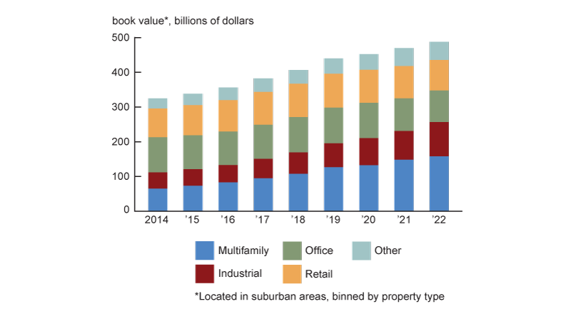 Figure 5 is a stacked bar chart with two panels: the left panel (panel A) shows the book value of suburban loans split by property types of multifamily, office, industrial, retail, and other from 2014 to 2022; the right panel (panel B) shows the book value of downtown loans by the same property type splits. In Panel A the book value of suburban loans steadily grows and is well diversified across property types. 
