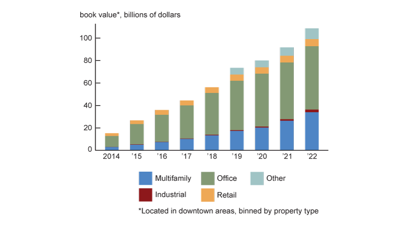 In Panel B, the book value in of downtown loans increases from less than $20 billion in 2014 to more than $100 billion in 2022 and the downtown loans are heavily concentrated in office properties, roughly 60% in 2022.