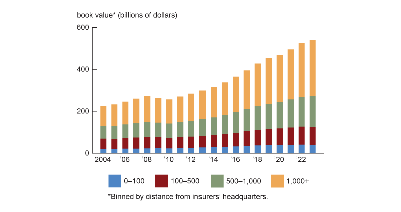 Figure 6 is a two-panel chart – the left panel (panel A) is a stacked bar chart showing a time-series of the book value of commercial mortgage loans based on their distance from the insurance company’s headquarters from 2004 to 2022. Panel A shows that insurers’ commercial mortgage loans are concentrated in loans located more than one thousand miles away from the insurers’ headquarters and that such loans have accounted for most of the growth in insurers’ holdings. For reference, one thousand miles is roughly the distance between Washington D.C. and Miami. 