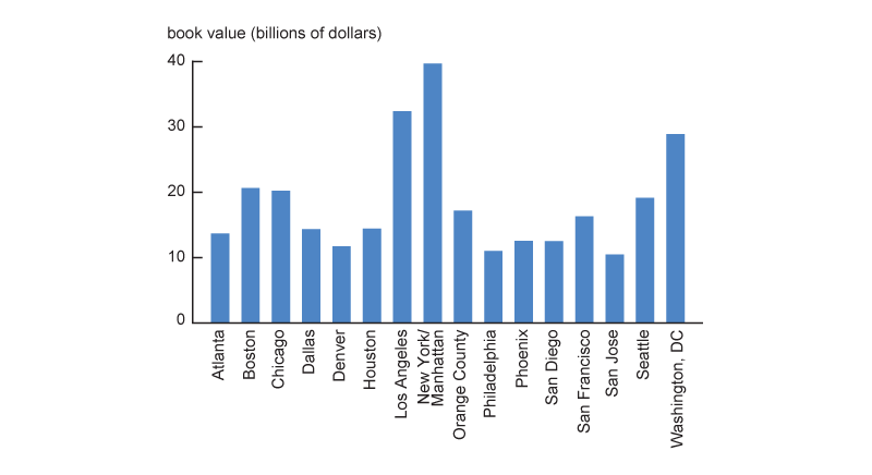 The right panel (panel B) is a bar chart that shows the book value of loan holdings located in MSAs where insurers have at least $10 billion in outstanding commercial mortgage loans as of 2022 year-end. The top 5 MSAs with the largest outstanding loans are New York/Manhattan ($40 billion), Los Angeles ($32 billion), Washington D.C. ($29 billion), Boston ($20 billion), and Chicago ($20 billion). 