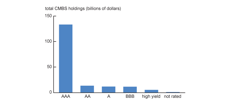 Figure 7 consists of two panels: the left panel (panel A) is a bar chart showing the dollar value of life insurers’ CMBS holdings by rating and the right panel (panel B) separately shows the share of downtown and suburban CMBS loans by property type. Panel A shows that approximately $120 billion of life insurers’ $168 billion in CMBS are the highest rated tranche AAA, while almost none are below investment grade. 