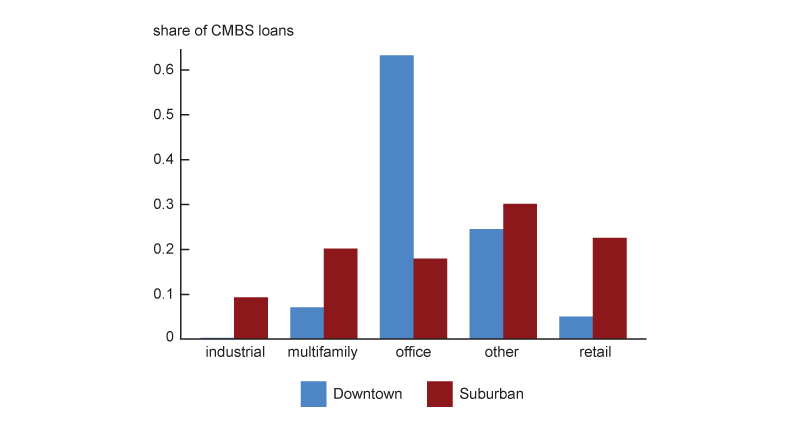 Panel B shows that their downtown CMBS are concentrated in office, while the suburban CMBS are more evenly spread across industrial, multifamily, office, retail, and other property types.