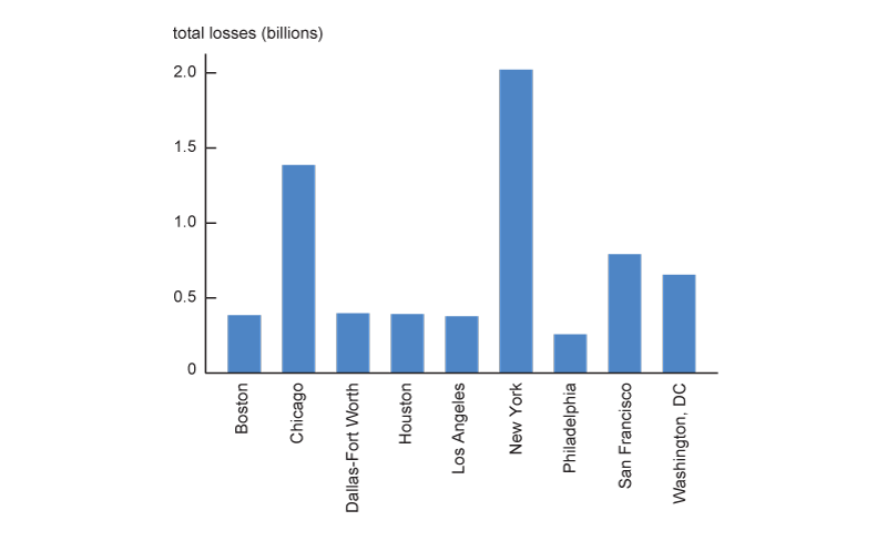 Figure 8 is a bar chart that shows the estimated losses from our scenario analysis for life insurers’ CMBS holdings in markets with at least $250 million in projected losses.  Projected losses for New York CMBS are the highest at just over $2 billion, Chicago is second with just under $1.5 billion, and San Fransisco and Washington DC are third and fourth with over $500 million in projected losses. The other markets have less than $500 million in project losses and consist of Boston, Dallas-Fort Worth, Houston, Los Angeles, and Philadelphia.