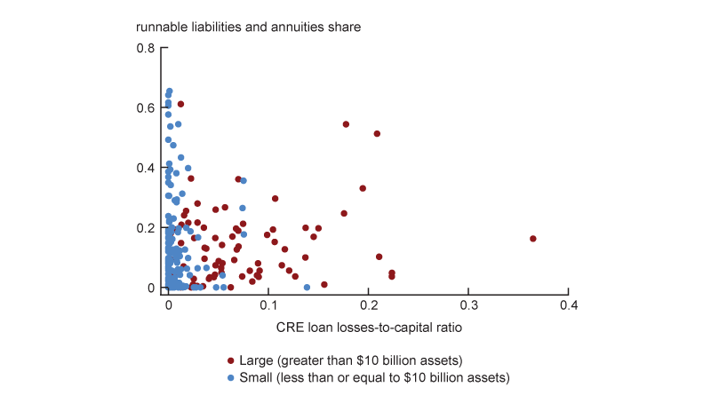 Figure A1 contains two panels with scatter plots that show the relationship between the insurers’ share of runnable liabilities on the y-axis and the projected losses under alternative CRE loss assumptions as a percent of capital on the x-axis. Individual company losses are plotted and with large insurance companies (greater than $10 billion in assets) plotted as red circles and small insurers (no more than $10 billion in assets). In the left panel (panel A), CRE losses for commercial mortgages only are plotted. In panel A, projected losses for large insurers are usually below 10% of capital, but a significant number have losses between 10% and 20%, and one has losses approaching 40%. For small insurers losses are clustered below 5% of capital. 
