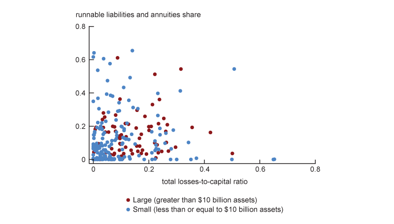In the right panel (panel B), combined CRE losses including loans and CMBS are plotted.  In panel B, combined projected losses are significant for both large and small insurers.