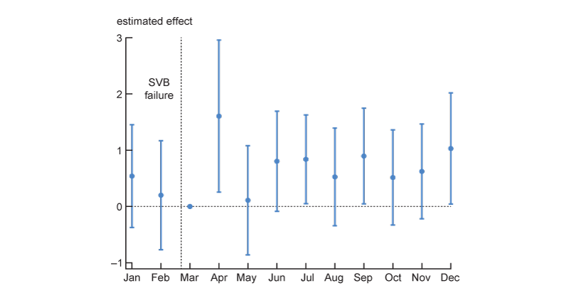 Figure A3 contains two panels with whisker plots showing the estimated effect of our variables of interest on monthly life insurer stock returns following the Silicon Valley Bank Failure in March 2023. The left panel shows the interactions between monthly dummy variables and the commercial mortgage-to-general account asset ratio. 