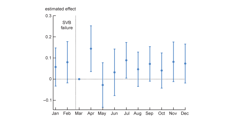 The right panel shows the interactions between monthly dummy variables and a dummy for an above median commercial mortgage-to-general account asset ratio. We do not find that insurers with larger CRE exposure had lower returns after the failure of SVB.