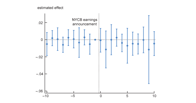 Figure A4 is a whisker plot showing the estimated effect of a dummy variable for above median CRE exposure on insurers’ daily stock returns in the 10 days before and after the NYCB earnings announcement. Figure A4 shows that there is no statistically significant estimated effect of above median CRE exposure on life insurers’ stock returns in the days surrounding the NYCB earnings event.