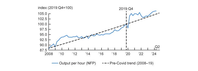 Figure 1 is a line chart in which output per hour in the U.S. nonfarm private sector is plotted from 2008 to 2024. The straight-line trend in output per hour from 2008 to 2019 is also plotted. Output per hour is generally above trend from 2008 to 2013 and generally below trend from 2014 to 2019. During the Covid pandemic, there is a large initial jump in output per hour, and it has stayed above trend through the present.