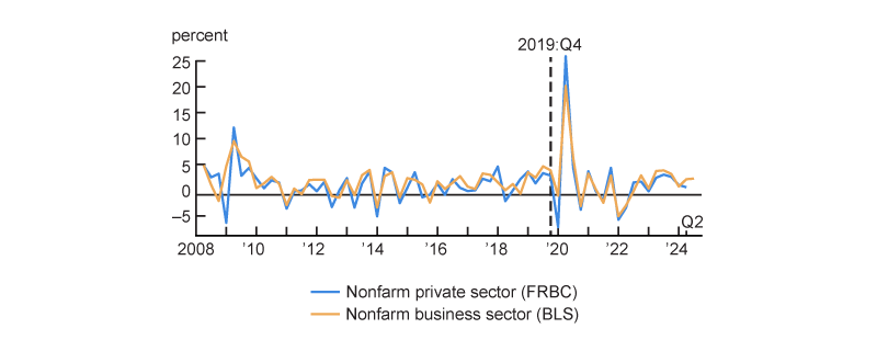 Figure 2 is a line chart in which growth in average labor productivity is plotted from 2008 to 2024 using two different metrics. The first line is the Bureau of Labor Statistics’ measure of productivity growth in the nonfarm business sector. The second line is the authors’ constructed measure of productivity growth in the nonfarm private sector. Across the entire time frame plotted, the second, constructed line shows only minor deviations from the first line.