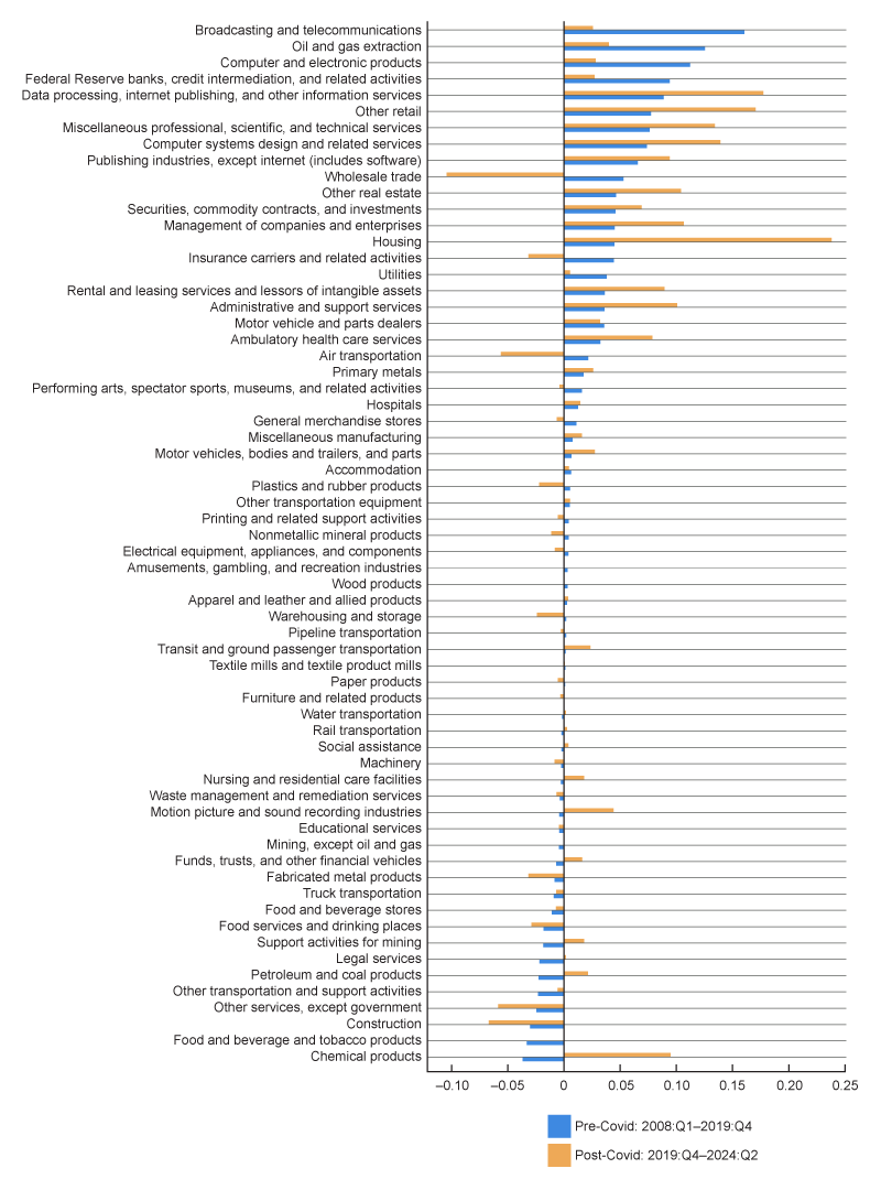 Figure 3 is a bar graph in which contributions to average productivity growth both before and after the pandemic are plotted separately for each industry listed. Pre-Covid is defined as the period from the first quarter of 2008 to the fourth quarter of 2019. Post-Covid is defined as the period from the fourth quarter of 2019 to the second quarter of 2024.