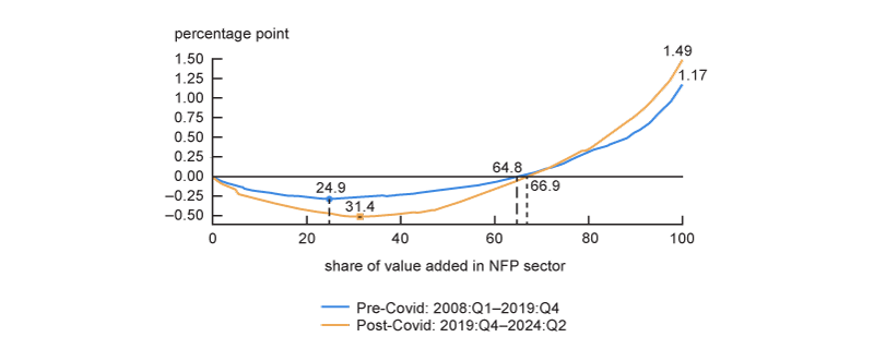 Figure 4 is a line chart in which cumulative contributions to annual growth in average labor productivity are plotted for pre-Covid and post-Covid periods, with the cumulative share of value added on the x-axis. Industries are ordered by their contributions to the overall growth rate such that the cumulative contribution is below zero at low cumulative value added shares and above zero to the right of the figure as more and more industries are included in the cumulative totals. The post-Covid line is beneath the pre-Covid line in the figure until the cumulative value added share reaches around 70% of value added, after which it remains above it in the rest of the figure. The pre-Covid line reaches its minimum value at 24.9% of value added, while the post-Covid line reaches its minimum value at 31.4% of value added. The pre-Covid line becomes positive at around 64% of value added, while the post-Covid line becomes positive at around 67% of value added.