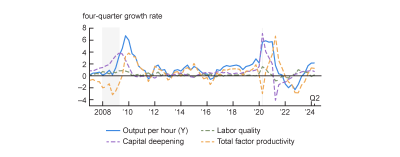 Figure 5 is a line chart in which the 4-quarter growth rate of output per hour is plotted from 2007Q1 to 2024Q2, along with three time series that contribute to this overall growth rate: TFP growth, capital deepening, and changes in labor quality. From 2007 to 2010, capital deepening and overall output per hour growth both rise markedly, while TFP growth declines from 2007 to 2009 and then increases sharply from 2009 to 2010. All four series are relatively stable, small, and positive for most of the period from 2011 to 2019. After 2020, all four series become substantially more volatile. In particular, TFP growth first experiences a sharp increase from 2020 to 2021 and then has declined by roughly the same amount by midway through 2022. From 2022Q2 to 2024Q2, TFP growth rises again from –2.8 percentage points annualized to 1.3 percentage points annualized.