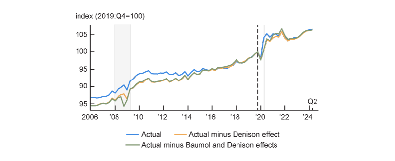 Figure 6 is a line chart in which three indices of labor productivity are plotted from 2006 to 2024Q1. The first is the actual index of average labor productivity in the U.S. The second line is the original index but with the contribution of the Denison effect removed, and the third line is the original index but with the contributions of both the Denison and Baumol effects removed. From 2006 to 2015, there is a notable gap between the original index and the other two lines, but the second and third lines are very close together, indicating that the Denison effect was substantial but the Baumol effect was not. From 2016 to 2024Q1, all three lines are very close together, with the exception of a few quarters in 2020 where the original index is modestly higher than the other two.