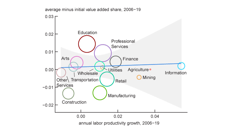 Figure 7 is a two-panel figure in which each panel is a scatter plot of industries. The left panel is a scatter plot of average value added share minus initial value added share over 2006–2019, which is plotted against average labor productivity growth over the same period. There is no obvious correlation and the line of best fit is nearly flat.