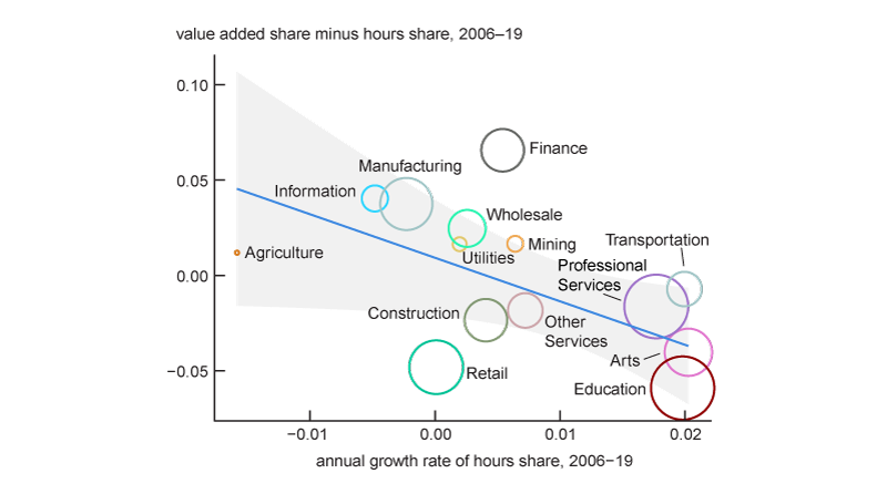 The right panel is a scatter plot of value added share minus hours share against the average growth rate of the hours share from 2006–2019. There is a negative correlation between the variables and the line of best fit is downward sloping.