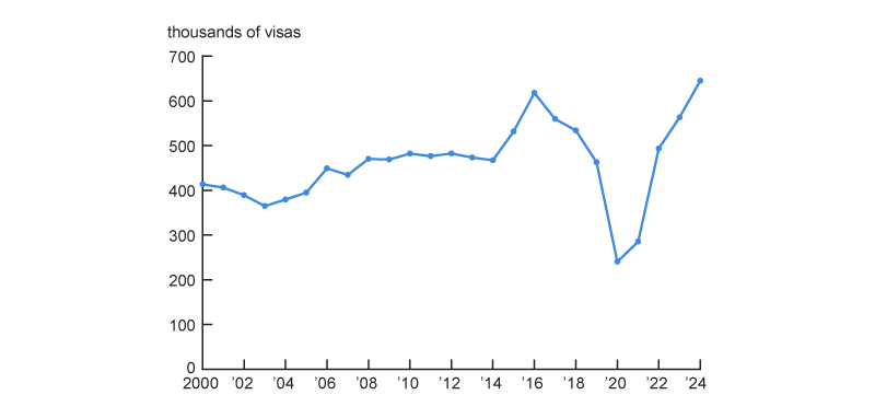 Figure 1 is a line chart that plots the number of immigrant visas granted yearly between 2000 and 2024. It shows a steady upward trend between 2000 and 2016 and then a rapid decline through 2020, followed by a rapid recovery through 2024.