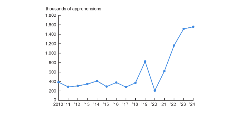 Figure 10 is a line chart plotting the yearly number of border apprehensions between 2010 and 2024. The number of apprehensions is fairly steady until 2019, when it spikes up before coming back down in 2020 to a typical pre-2019 level. In 2021, the number of apprehensions starts to rise rapidly, reaching a historically high level by 2024.