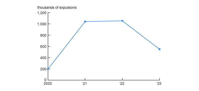Figure 11 is a line chart that plots the yearly number of expulsions under Title 42 of the U.S. Code between 2020 and 2023. In this four-year period, there is an inverted U-shaped pattern in the number of expulsions.