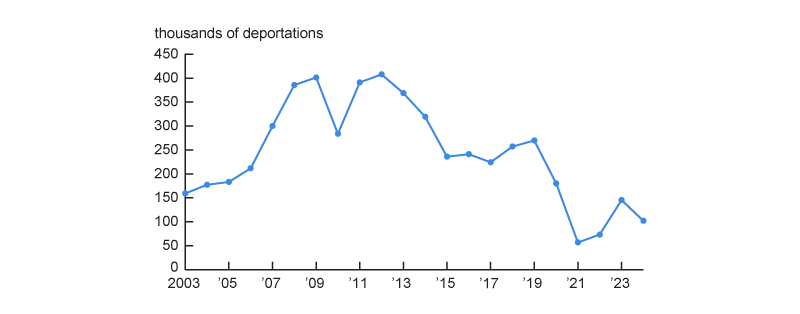 Figure 12 is a line chart plotting the number of deportations between 2003 and 2024. Deportations rise between 2003 and 2009, dip in 2010, and rise again in 2011 and 2012, before trending down through 2021. They increase slightly after 2021.