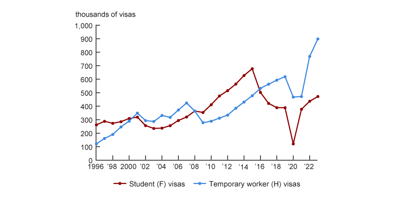 Figure 2 is a line chart plotting the number of yearly F (student) visas and the number of yearly H (temporary worker) visas granted between 1996 and 2023. F visas trend upward between 1996 and 2015 and then decline through 2020, after which they increase rapidly through 2023. H visas trend upward between 1996 and 2019 and then decline in 2020, and after 2021, they increase rapidly through 2023.
