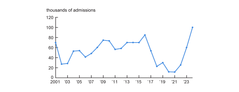 Figure 3 is a line chart plotting the number of yearly refugee admissions to the United States between 2001 and 2024. It shows an increasing trend from 2002 through 2016 and then a sharp declining trend through 2021, followed by a rapid increase through 2024.