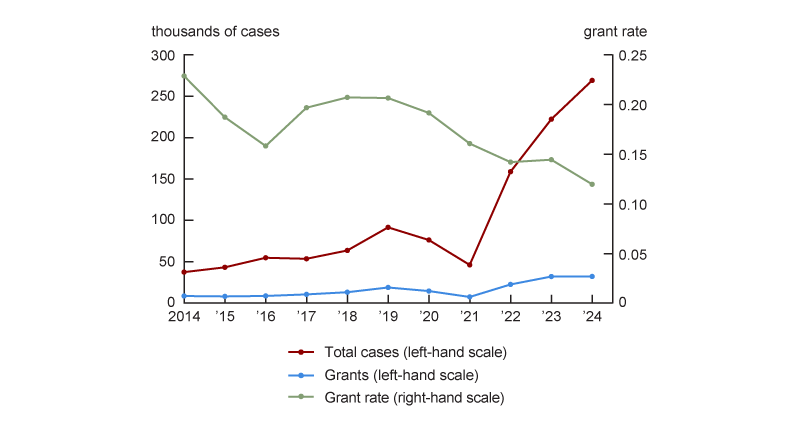Figure 4 is a line chart plotting the yearly number of asylum cases processed, the yearly number of asylum cases granted, and the implied grant rate between 2014 and 2024. The number of processed cases increases steadily between 2014 and 2019, while the number of granted cases stays fairly flat in that period. The number of processed cases and the number of granted cases both fall between 2019 and 2021. After 2021, the number of processed cases increases rapidly, while the number of granted cases increases more slowly. As a result, the grant rate shows a decreasing trend throughout the whole 2014–24 period.