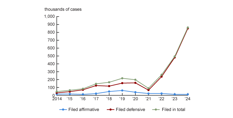 Figure 5 is a line chart plotting the yearly number of asylum cases filed, how many of those were filed as affirmative cases, and how many of those were filed as defensive cases between 2014 and 2024. The total number of filed cases increases steadily between 2014 and 2019 and then decreases through 2021, after which it rapidly rises through 2024. The number of defensive cases closely tracks the pattern of the overall number of filed cases between 2014 and 2024, while the number of affirmative cases stays fairly flat throughout the period.