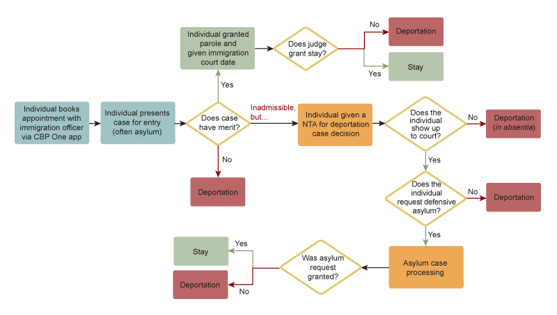 Figure 6 is a flowchart describing the process by which individuals making entry requests at the U.S. border would go through under the policy in place during the period 2022–24 that relied on the CBP One app. Individuals would make appointments on the app and then would present themselves; officers at the border would evaluate their claims. At that point, the individual would be denied entry, granted parole and given a court date, or declared inadmissible but granted a Notice to Appear and let in. If the individual did not show up in court, that person would be ordered deported (in absentia). If the individual did show up to the court appointment and ask for defensive asylum, that person’s case would be considered by the court, and it would make an asylum or deportation decision.