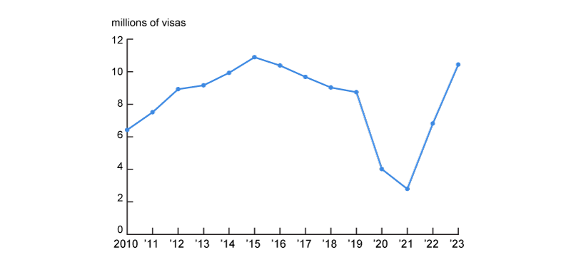 Figure 7 is a line chart plotting the yearly number of nonimmigrant visas granted between 2010 and 2023. Nonimmigrant visas rise steadily between 2010 and 2015 and then decrease steadily through 2019 before falling sharply in 2020 and 2021. Nonimmigrant visas rise quickly in 2022 and 2023, reaching a level near the 2015 peak of nearly 11 million visas.