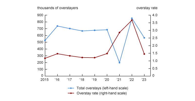 Figure 8 is a line chart plotting the yearly number of overstayers and the corresponding overstay rate between 2015 and 2023. The number of overstayers is fairly steady throughout this period, except for in 2021 when it falls sharply. The overstay rate is generally flat between 2015 and 2020, rises sharply in 2021 and 2022, and falls back to the typical level in 2023.