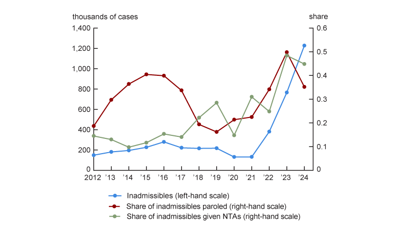Figure 9 is a line chart that plots the number of inadmissible cases processed by the U.S. Department of Homeland Security (DHS) between 2012 and 2024, together with the share of inadmissible cases given parole and the share given a Notice to Appear, according to data from TRAC (not data reported by the DHS). The number of inadmissible cases is fairly steady between 2012 and 2021, after which it rises rapidly through 2024. The share receiving NTAs trends upward throughout the 2012–24 period, and rises especially quickly after 2021. The share receiving parole increases between 2012 and 2015, decreases between 2015 and 2019, and starts to increase again after 2019, spiking up after 2021.