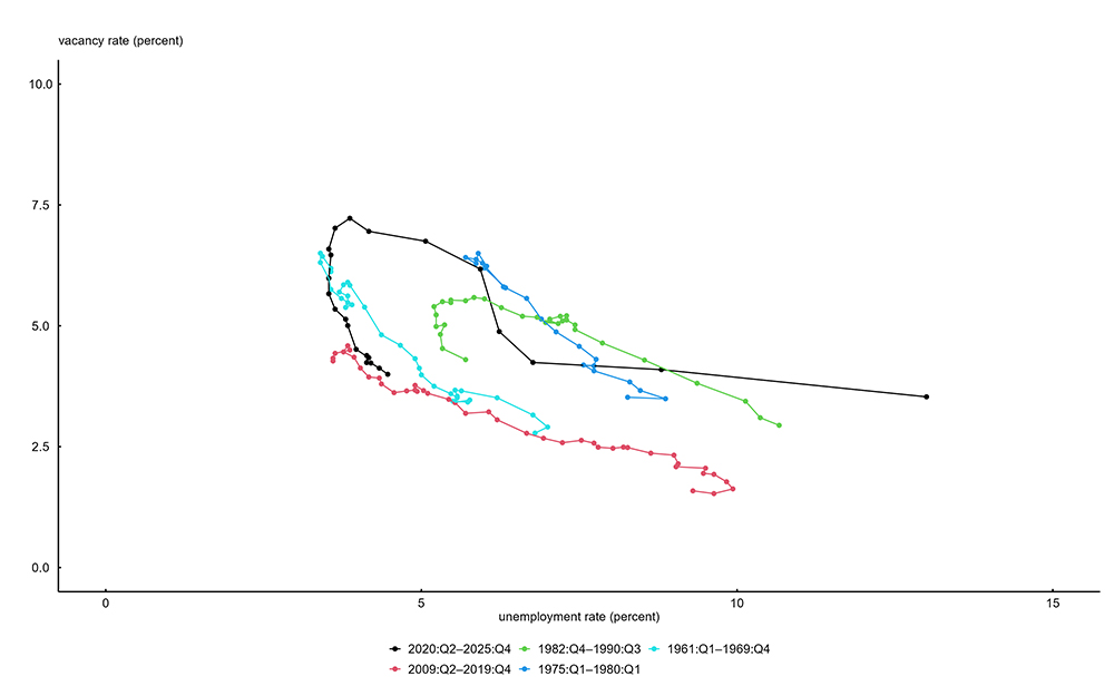 Figure 1 illustrates various Beveridge curves for the United States across different historical periods from 1955 through 2025. The Beveridge curve is an economic graphical representation that shows the inverse relationship between the unemployment rate (horizontal axis) and the job vacancy rate (vertical axis).