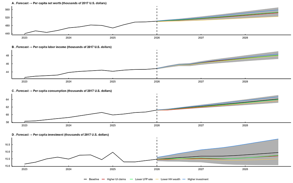 Figure 11 (a line chart) presents several conditional forecasts for various measures of U.S. consumption and investment from 2026 through 2028 (period to the right of the dashed vertical black line). It uses a baseline scenario (black line) and compares it to four alternative scenarios described in the main text.