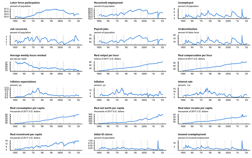 Figure 2 comprises 18 panels (line charts), each tracking a U.S. economic indicator from 1955 through 2025. The figure is structured into several thematic categories of data. The first two rows focus on employment. The middle two rows display productivity and earnings and cover the nominal side of the economy. The bottom two rows focus on investment, consumption, and household wealth and income. The vertical gray bars throughout the charts represent NBER-designated recessions for the U.S., providing historical context for the various peaks and troughs across all indicators.