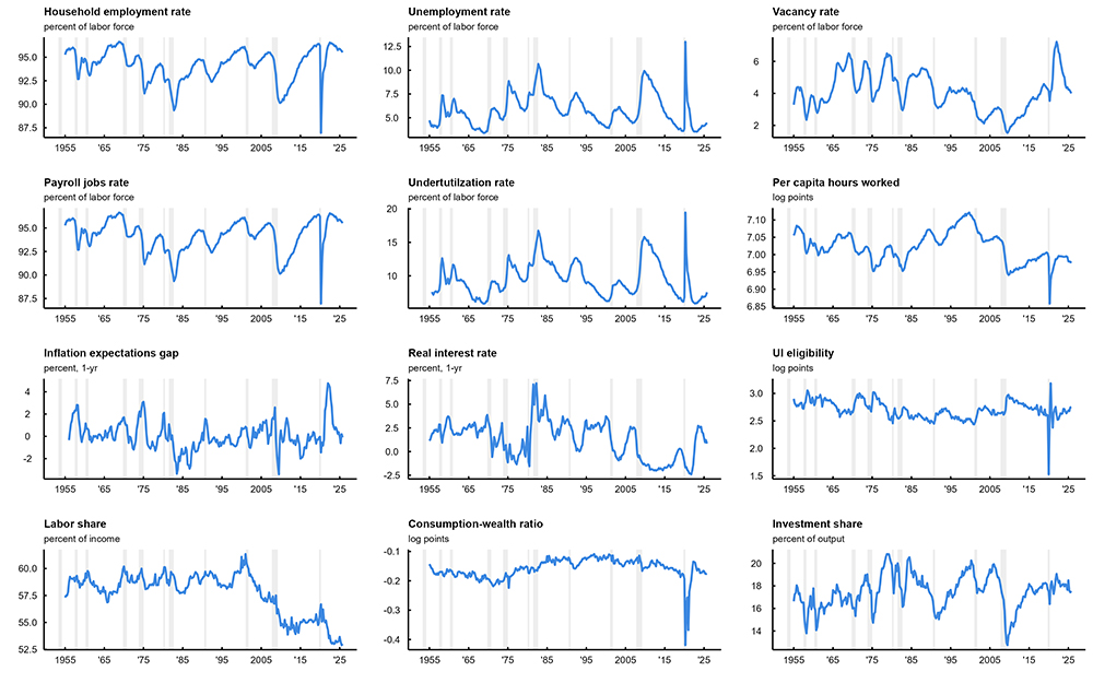 Figure 3 comprises 12 panels (line charts), each tracking a U.S. economic indicator from 1955 through 2025. The 12 indicators shown represent cointegrating relationships between the 18 indicators shown in figure 2. The vertical gray bars throughout each graph represent NBER-designated recessions, providing historical context for how these variables react to economic downturns.